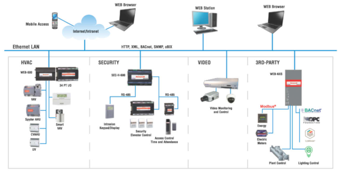 Access build. Honeywell SCADA. Схемы SCADA Honeywell. Система управления Honeywell. Мастер скада 4d структурная схема.